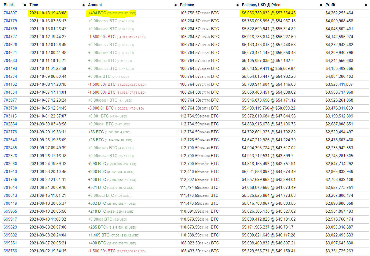 Third largest Bitcoin Whale share.  Source: Twitter