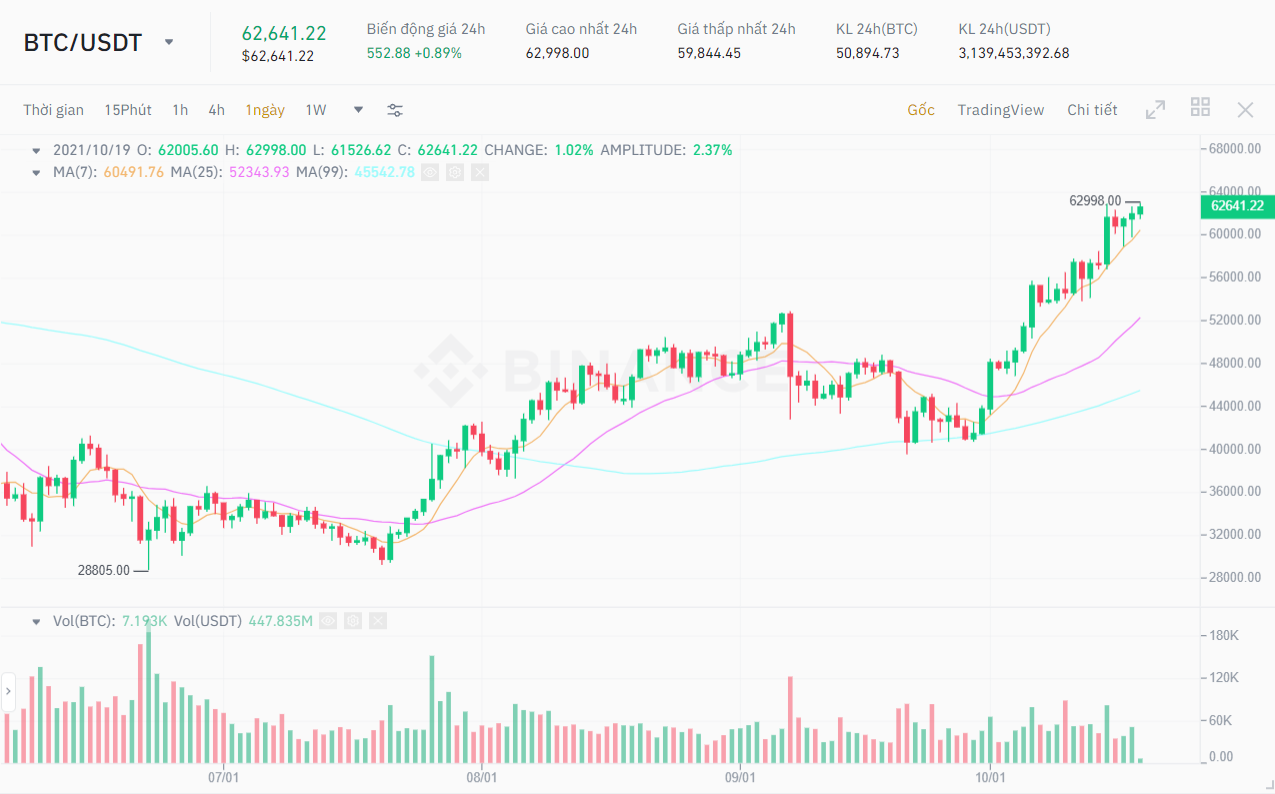 BTC / USDT price chart.  Source: Binance