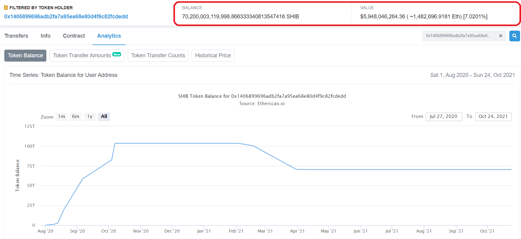 The portfolio currently contains over USD 5 billion SHIB.  Source: Etherscan