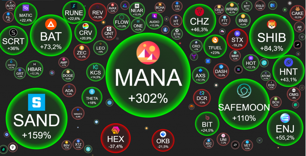 Weekly Coin68 (October 25 - October 31): Altcoin simultaneously established ATH, the hub of the "metaverse"