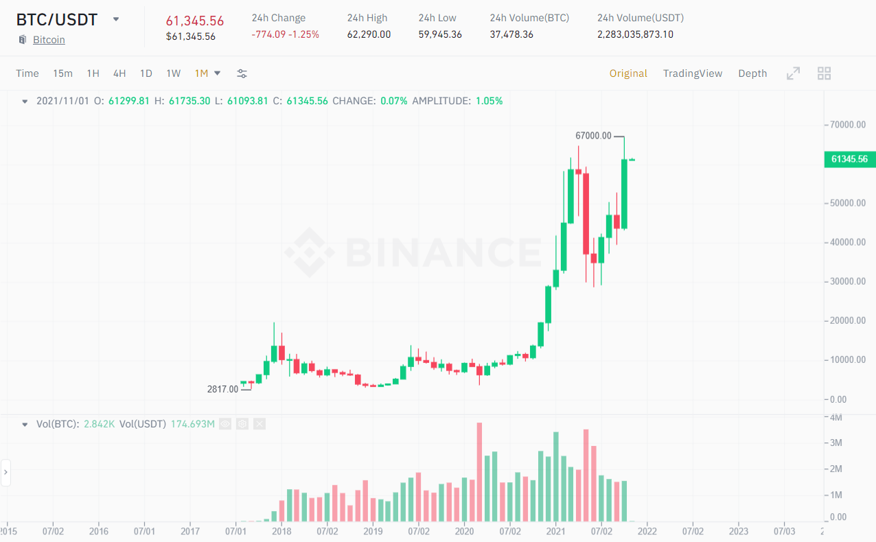 BTC / USDT price chart.  Source: Binance