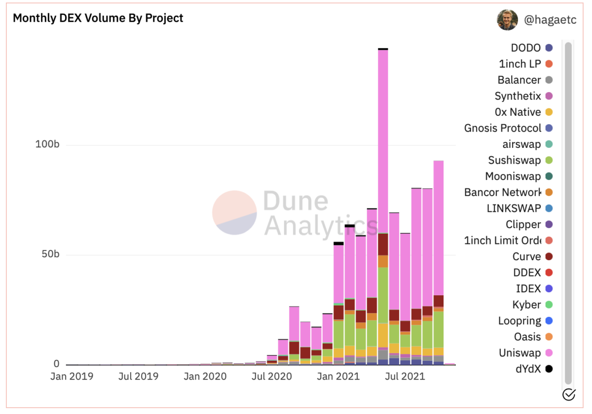 Popular DEX monthly trading volumes