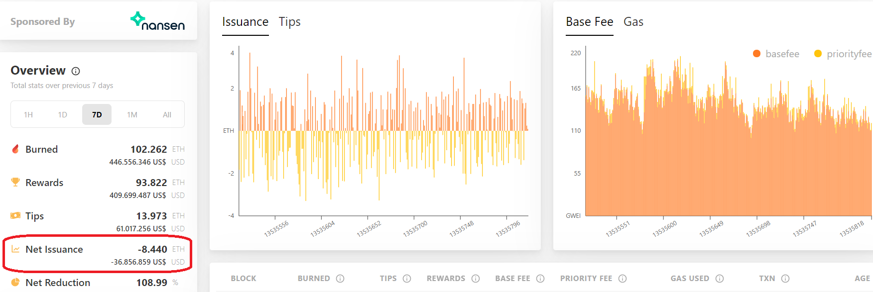 The amount of ETH generated weekly.  Source: WatchtheBurn