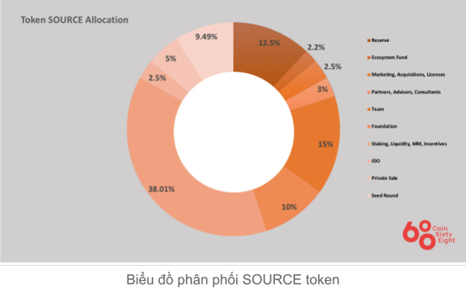 Token SOURCE allocation