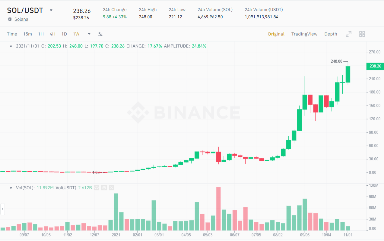 SOL / USDT price chart.  Source: Binance