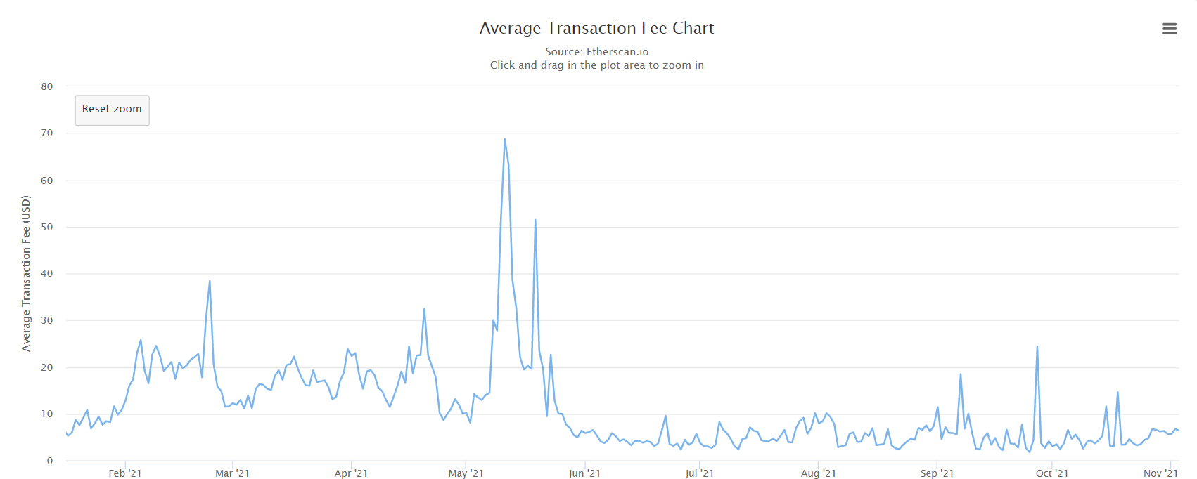 Average transaction fees on Ethereum.  Source: Etherscan