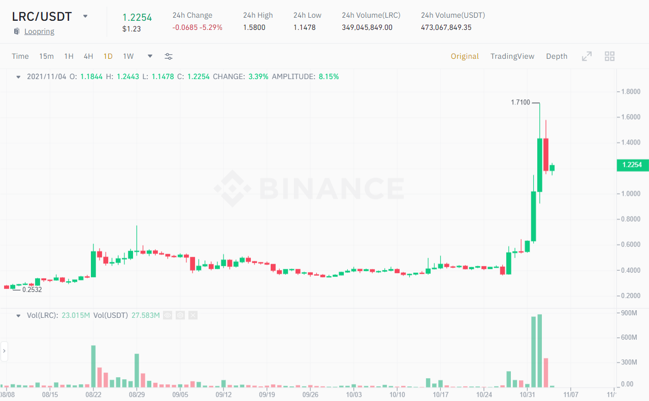 LRC / USDT price chart.  Source: Binance