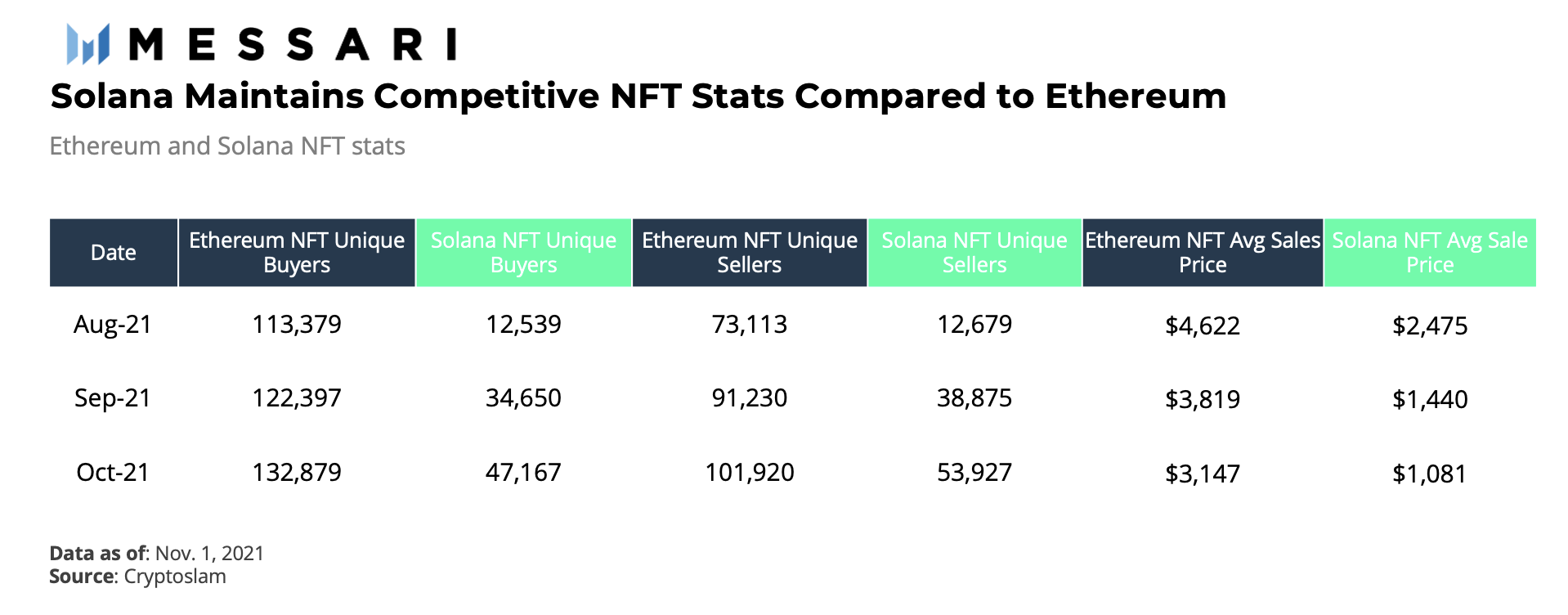 Comparative index Solana vs Ethereum NFT.  Source: Messari