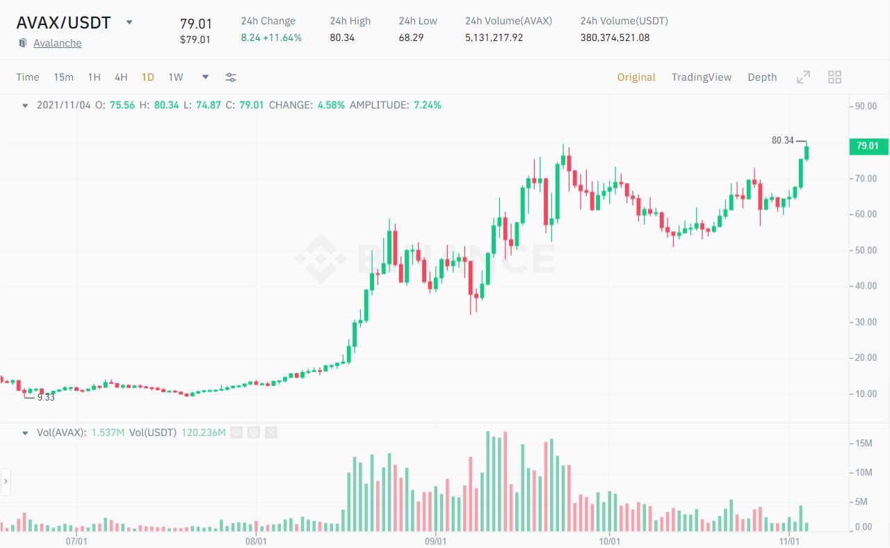 AVAX / USDT price chart.  Source: Binance