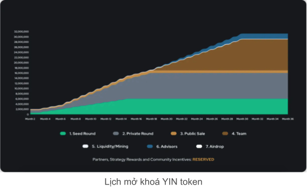 yin token unlocking program