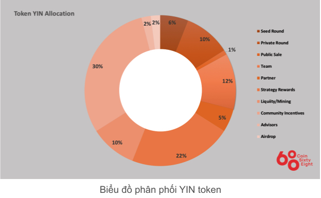 yin coin allocation diagram