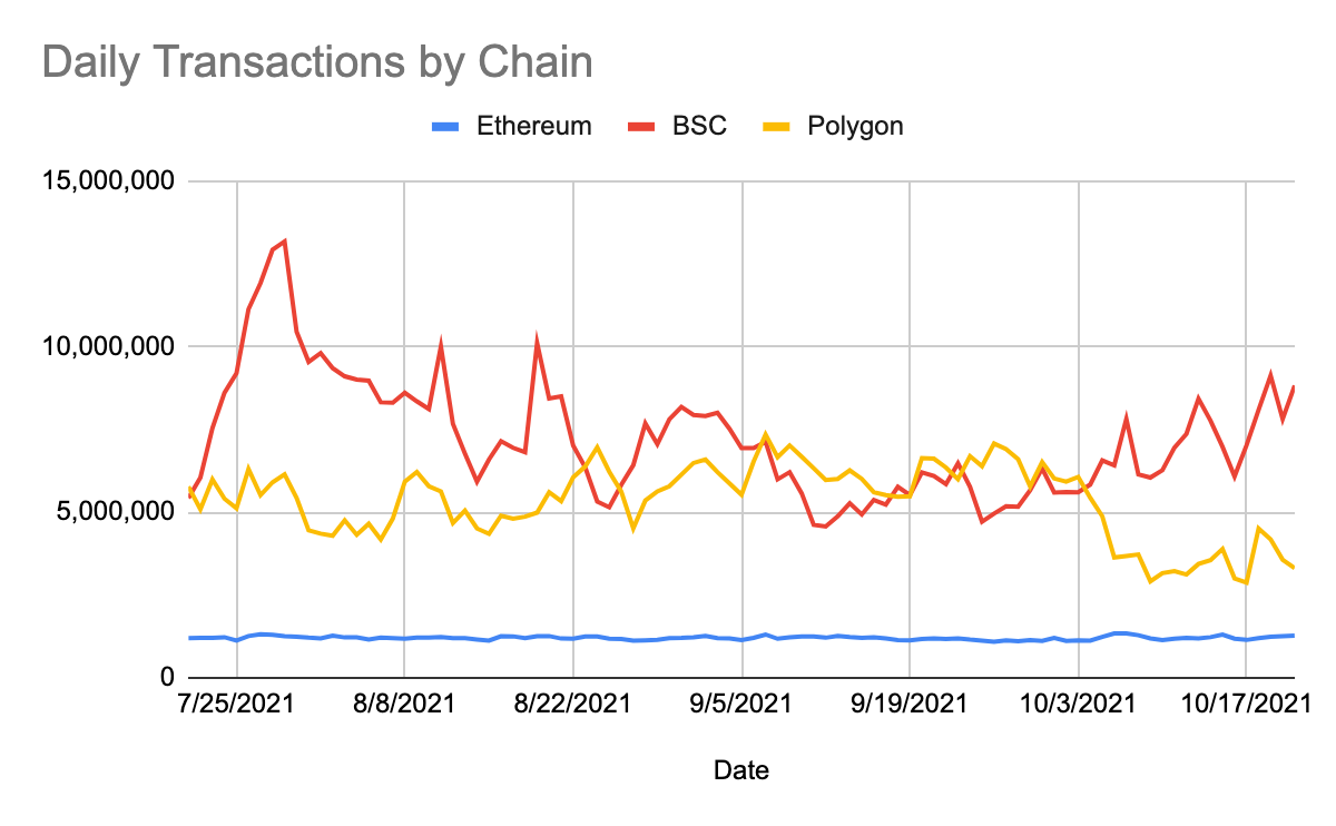 1635134392 780 The MATIC price is quite stagnant despite the fact that Polygon has a