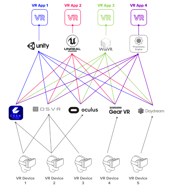 The problem of today's virtual reality platforms - source CEEK VR whitepaper 