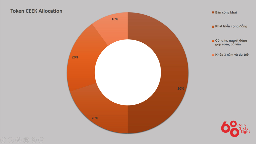 ceek coin allocation diagram