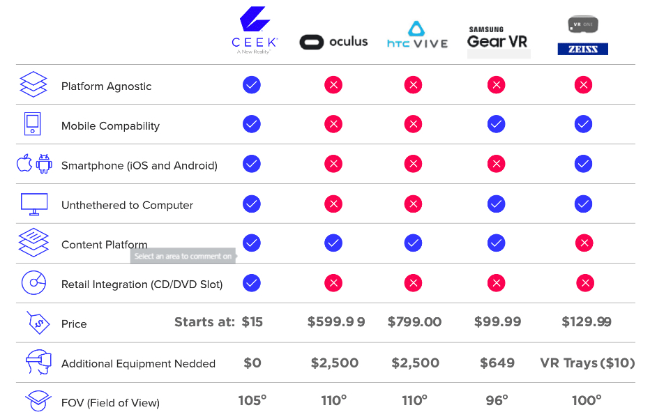 Compare the CEEK VR project with other projects