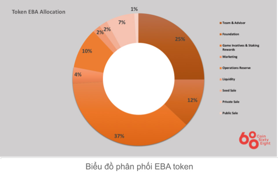 EBA Token Allocation