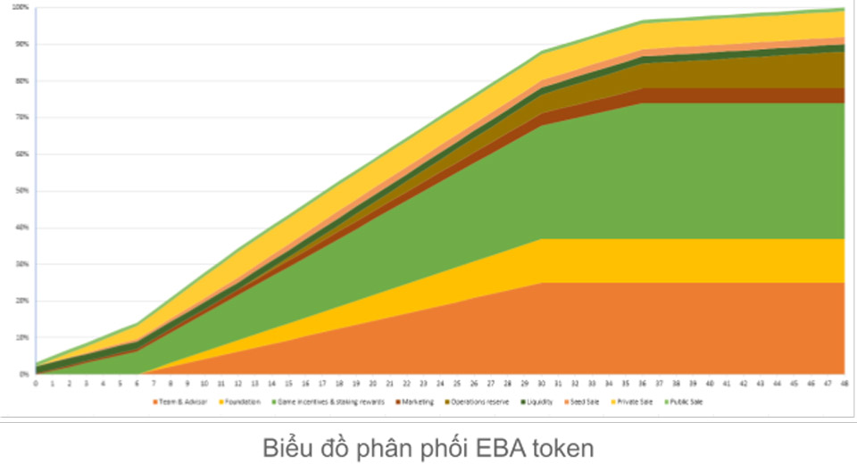 Token release schedule