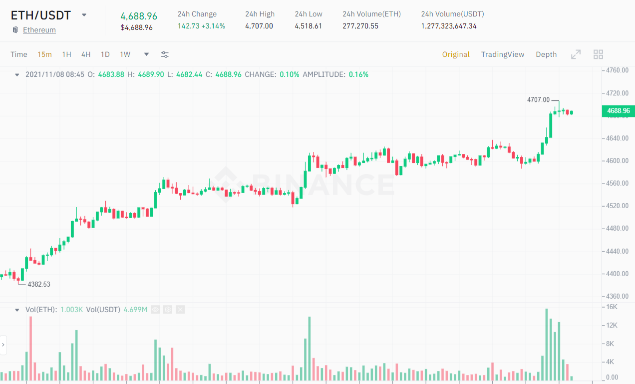 ETH / USDT chart at 15 million.  Source: Binance