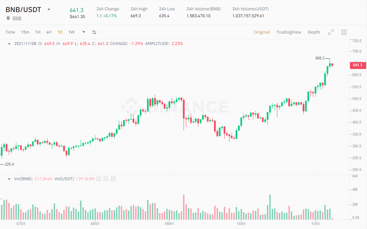 BNB / USDT price chart.  Source: Binance