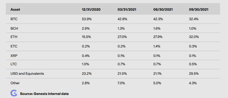 Trends in institutional investments in Bitcoin and altcoins in 2021. Source: Genesis