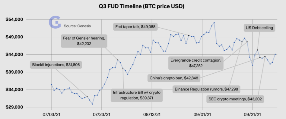 Bitcoin price reacts to FUDs in the third quarter of 2021. Source: Genesis