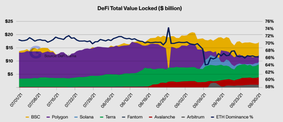 Total value locked in the DeFi field.  Source: Genesis