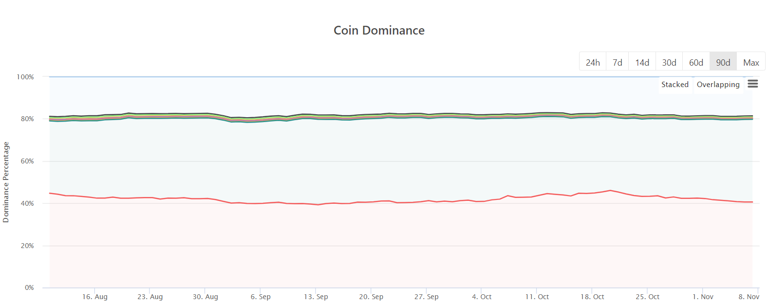 The market share of Bitcoin relative to altcoins.  Source: CoinGecko