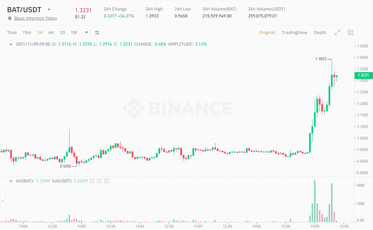 BAT / USDT price chart.  Source: Binance