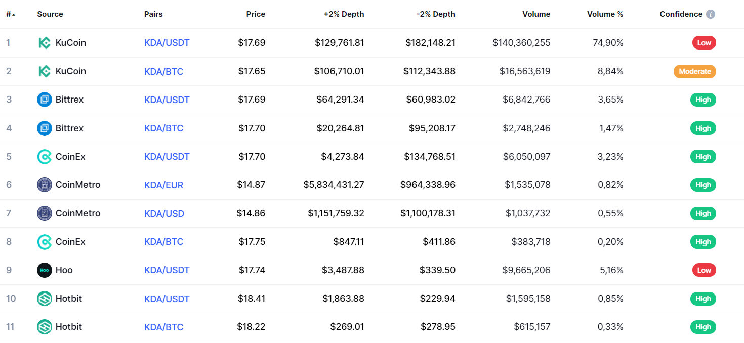 Exchanges listing KDA.  Source: CoinMarketCap