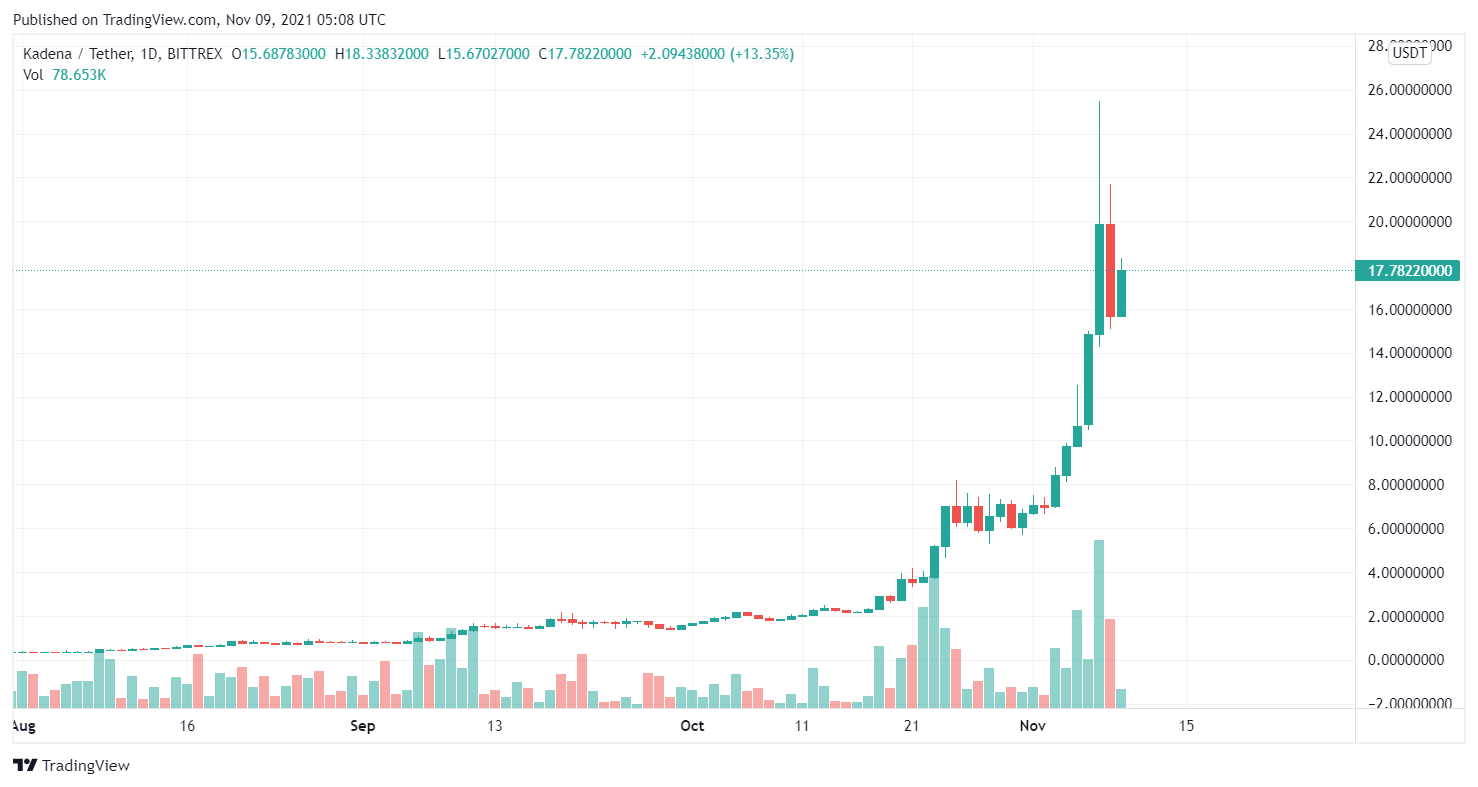 KDA / USDT price chart.  Source: TradingView