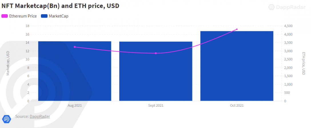 NFT capitalization rate and ETH price.  Source: DappRadar