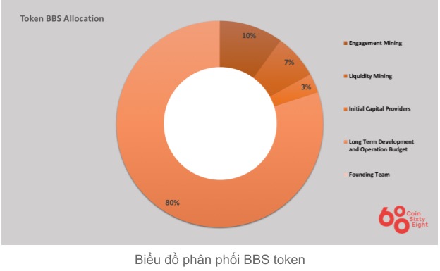 BBS Coin Allocation Table