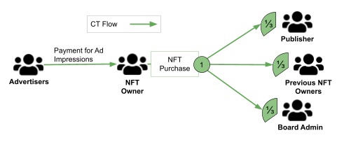 BBS coin revenue distribution model