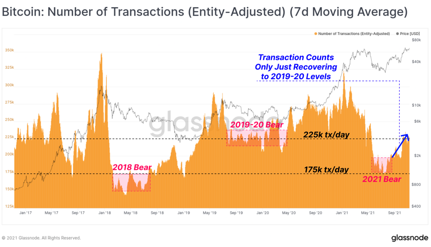 Year-by-year comparison of the number of Bitcoin transactions.  Source: Glassnode