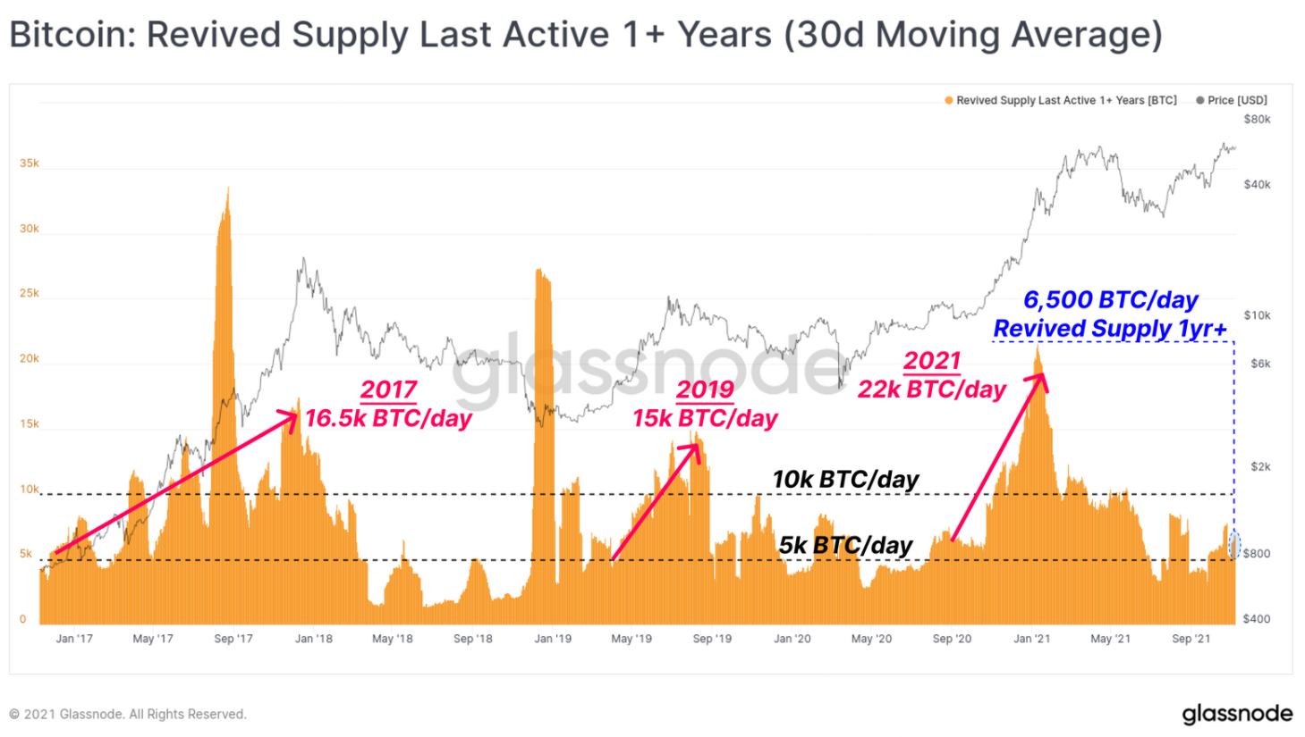 The bitcoin supply index recovered after 1 year.  Source: Glassnode