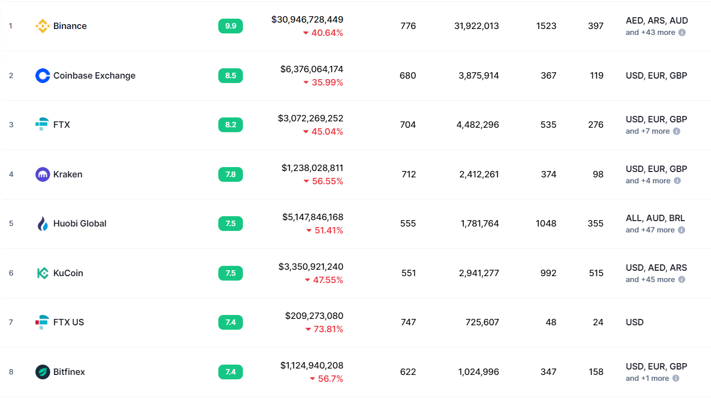 The leading cryptocurrency exchanges in the world.  Source: CoinMarketCap