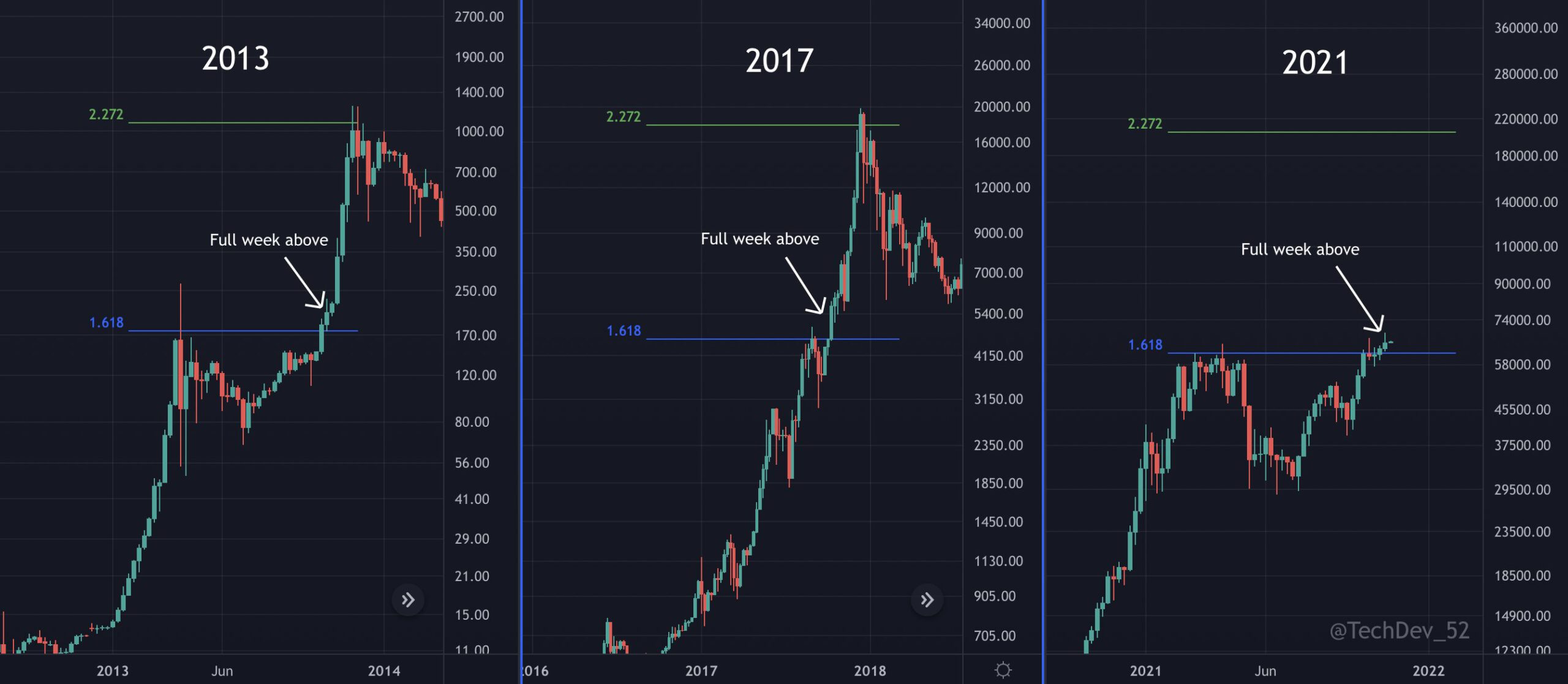 Bullish pattern in 2021 compared to 2013 and 2017. Source: Twitter