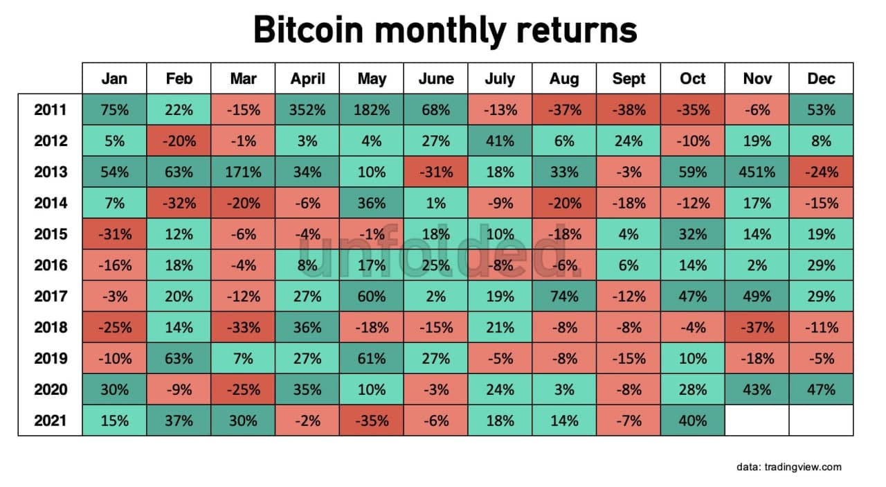 Bitcoin Profits by Month in History.  Source: Twitter