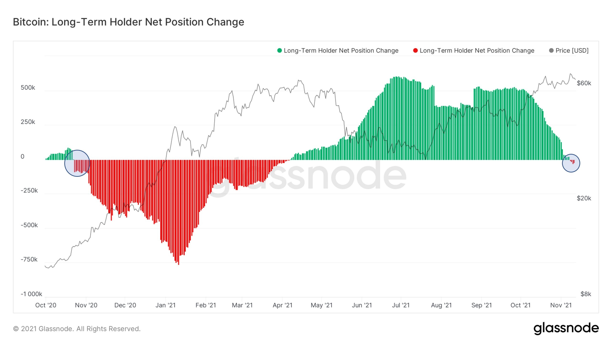 Long-term investor Bitcoin distribution index.  Source: Glassnode