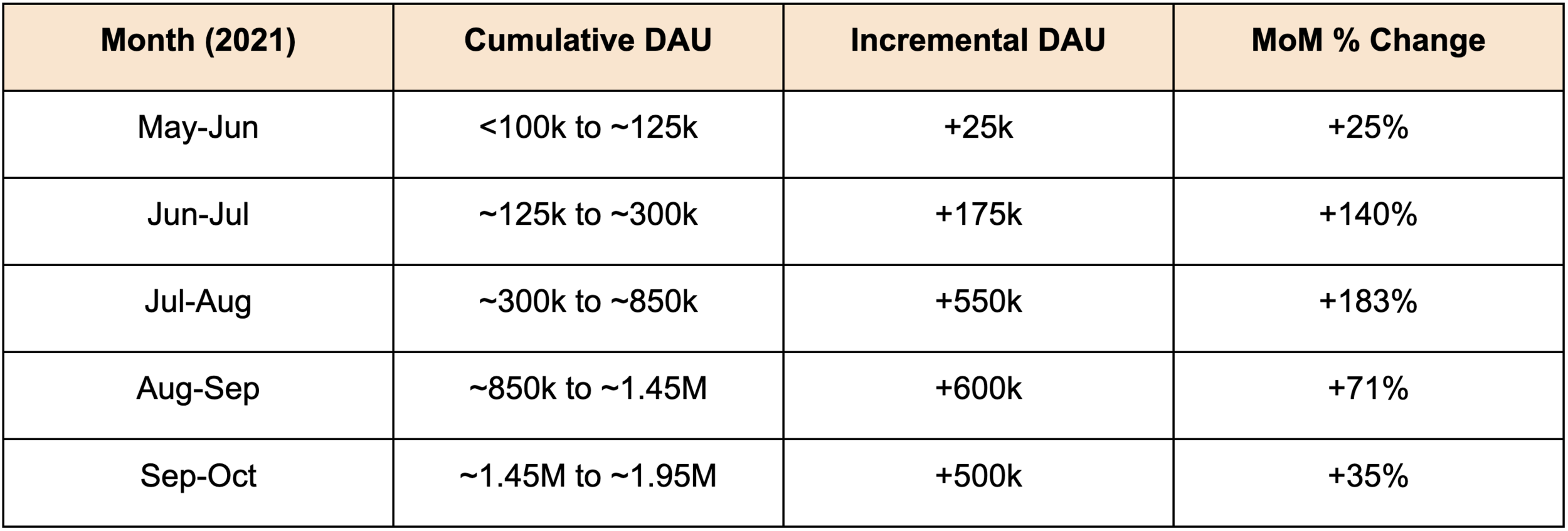 Axie Infinity Daily Active User (DAU).  Source: Naavik