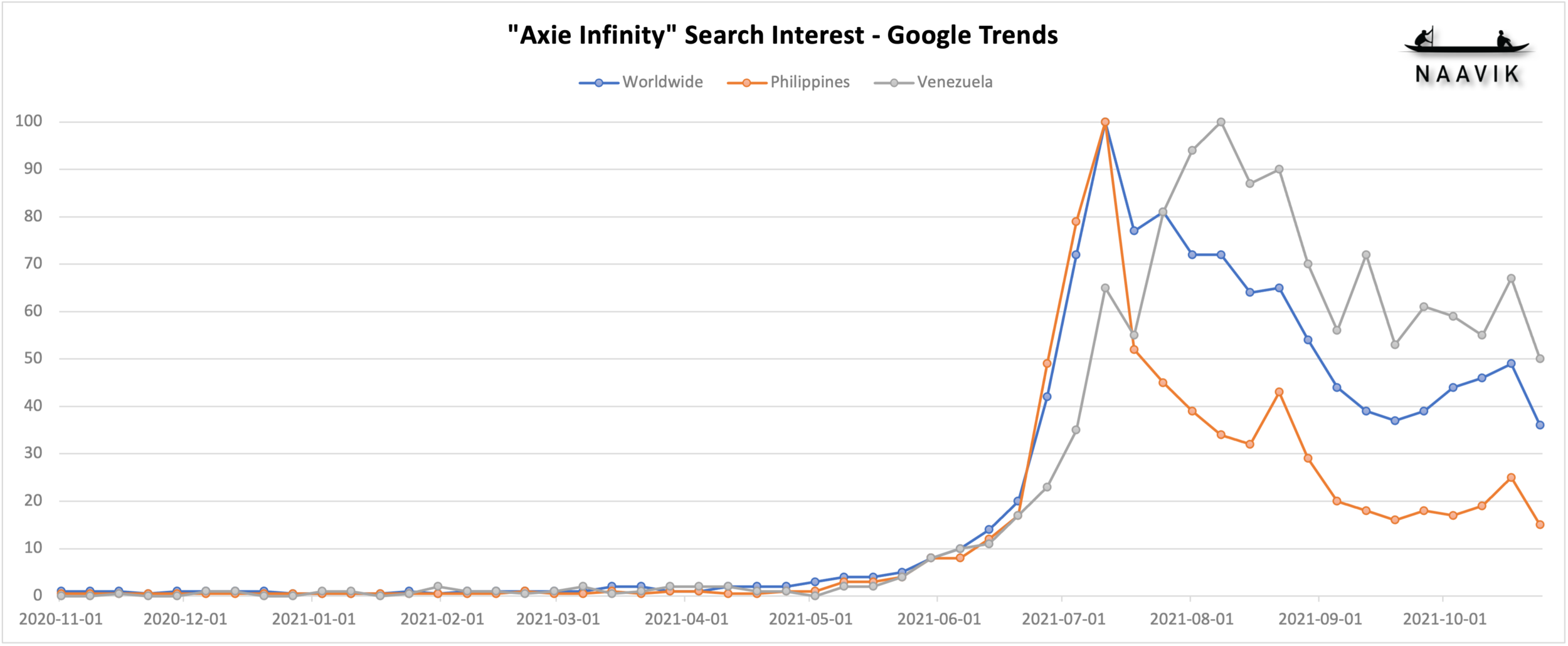 Google Trends Axie Infinity in the most popular countries and globally.  Source: Naavik