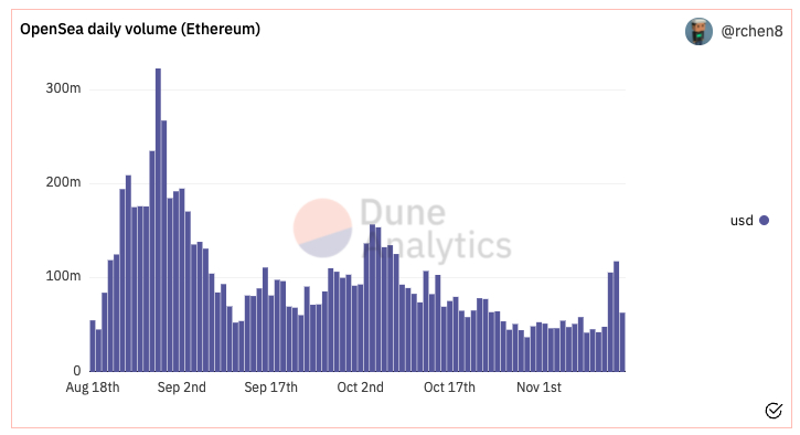 Trading volume on OpenSea.  Source: Dune Analytics