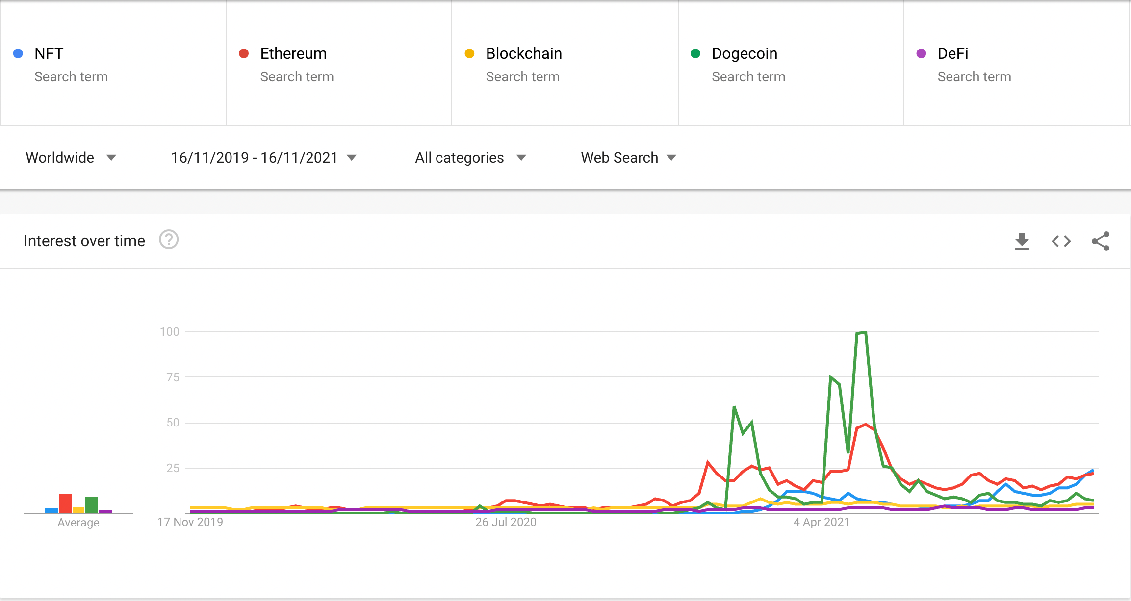 Search volume NFT, Ethereum, Blockchain, Dogecoin and DeFi for 24 months.  Source: Google