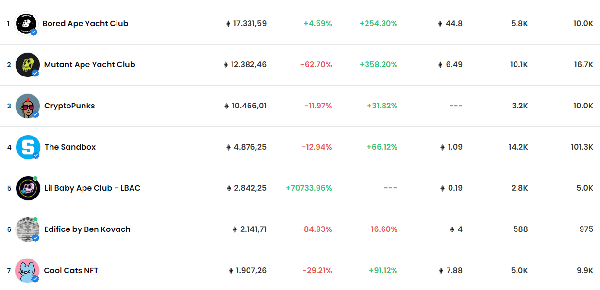 These collections represent the highest trading volume on OpenSea.  Source: OpenSea