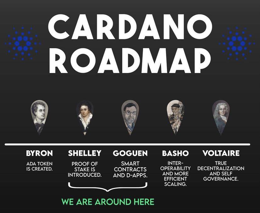 Roadmap for the development of Cardano.  Source: Twitter