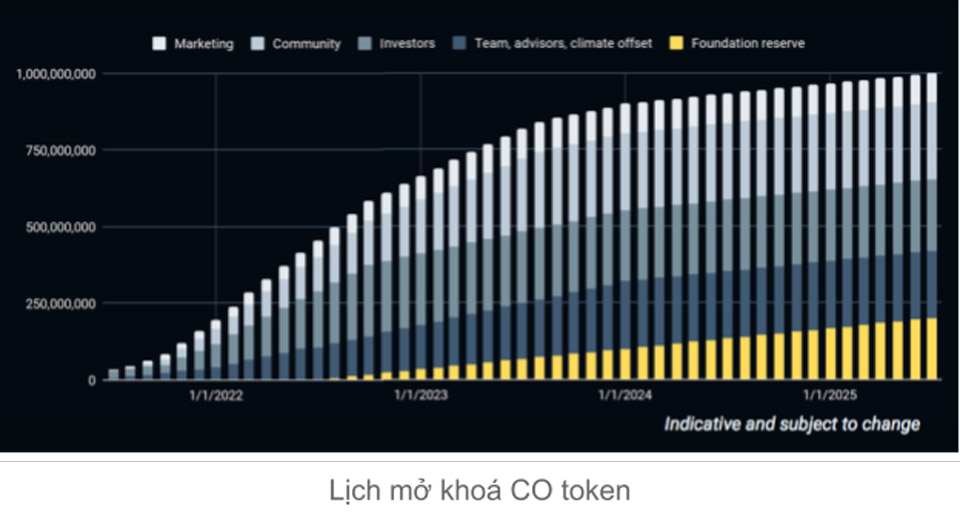 Token release schedule