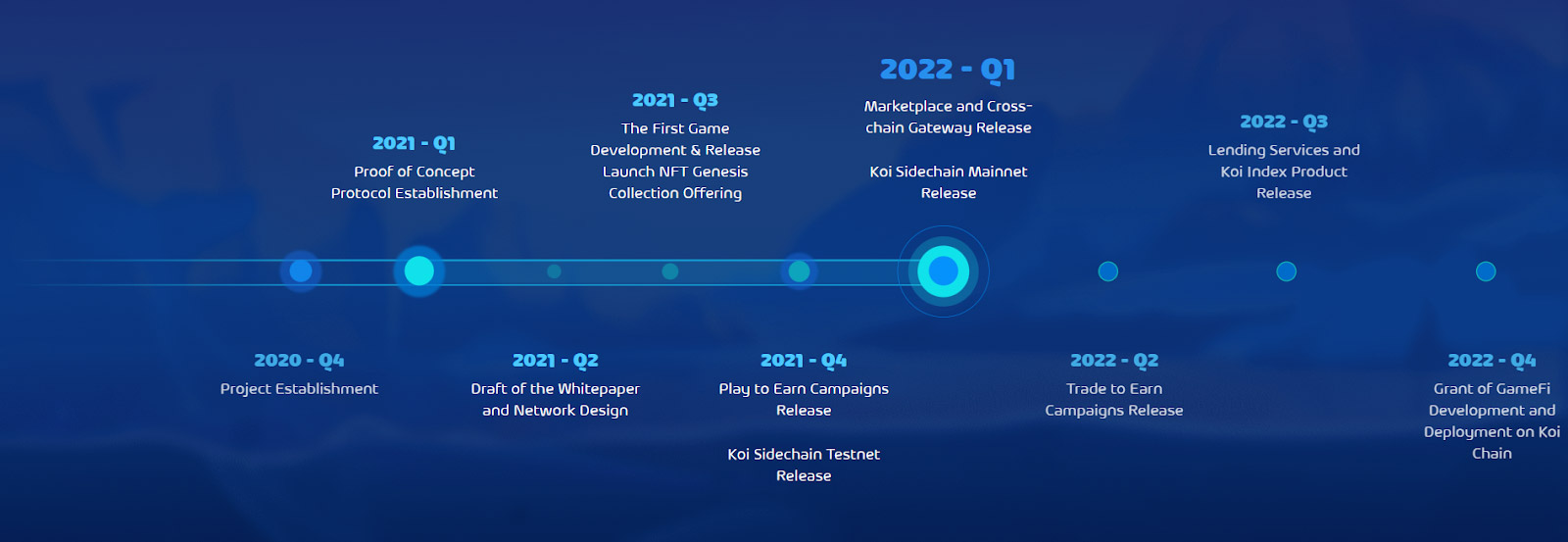 KOI Metaverse Roadmap