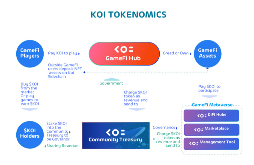 Koi Metaverse Project Tokens