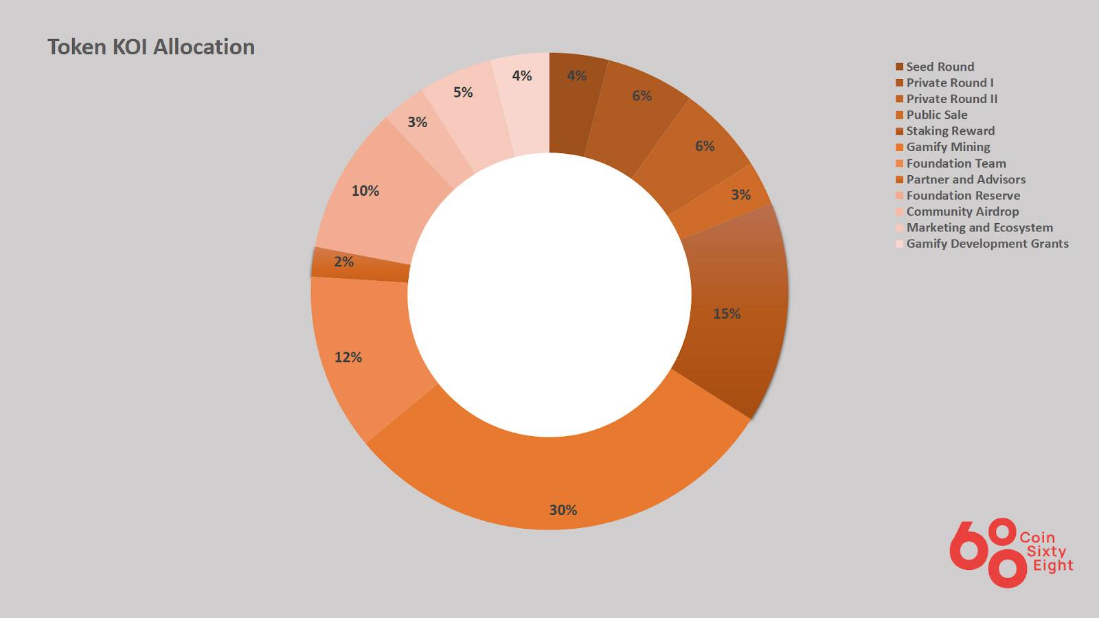 Allocation of KOI Metaverse tokens