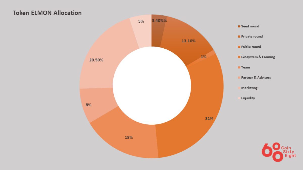 ELMON coin allocation diagram